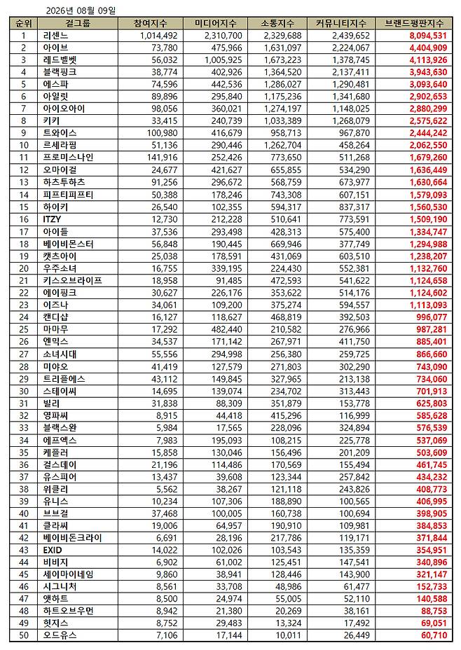 1위 리센느, 2위 아이브, 3위 레드벨벳