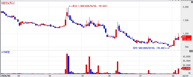 Recent stock price trend of LabGenomics. (Source: KG Zeroin MP DOCTOR)