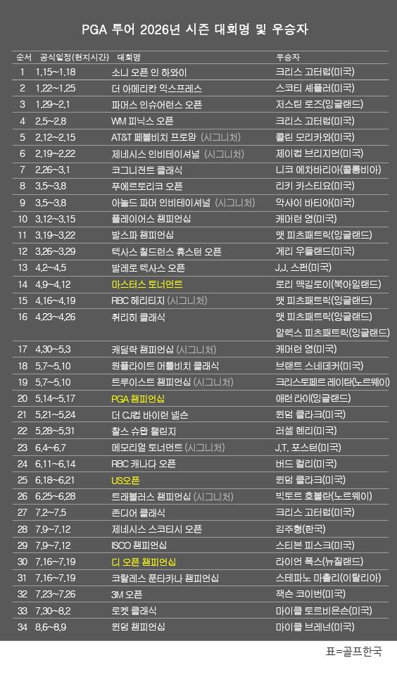 미국프로골프(PGA) 투어 2026년 시즌 골프대회 우승자 명단. 마이클 브레넌(미국), 2026시즌 윈덤 챔피언십 우승. 표=골프한국 (이미지를 무단으로 사용하지 마십시오.)