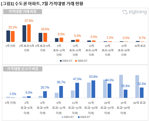 7월 수도권 아파트 거래 현황 분석. 직방 제공