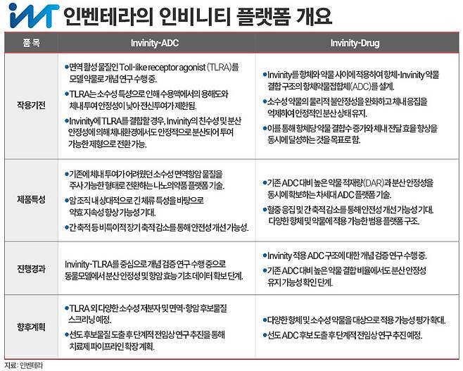 인벤테라 관련 자료. / 표=김은실 디자이너
