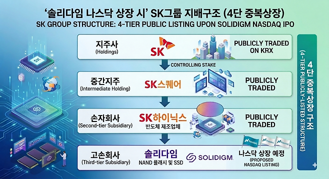 솔리다임 나스닥 상장 시 SK그룹 지배구조 / 제미나이 생성 이미지