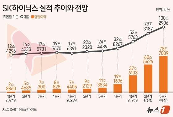 SK하이닉스 실적 추이와 전망(연결기준, 단위 억 원).(자료 DART, 에프엔가이드)/뉴스1 양혜림 디자이너