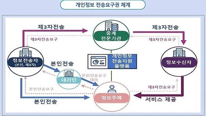 개인정보 전송요구권 체계(개인정보보호위원회 제공)