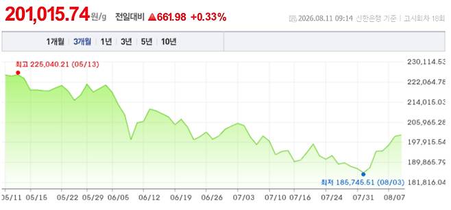 오늘 금시세, 국제 금가격, 금값추이 ©신한은행