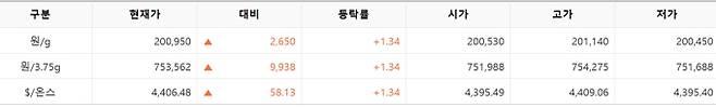 한국거래소(KRX) 금시장 국내 금 시세, 실시간 국제 금값 bnt, 한국거래소 금시세(금값) 1.36% 상승