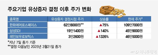 주요기업 유상증자 결정 이후 주가 변화/그래픽=임종철