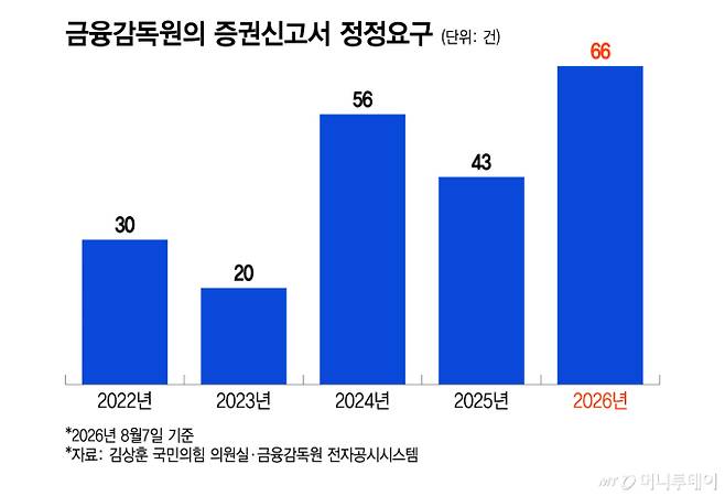금융감독원의 증권신고서 정정요구/그래픽=이지혜