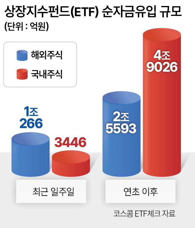 상장지수펀드 순자금유입 규모