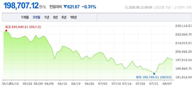 오늘 금시세, 국제 금가격, 금값추이 ©신한은행