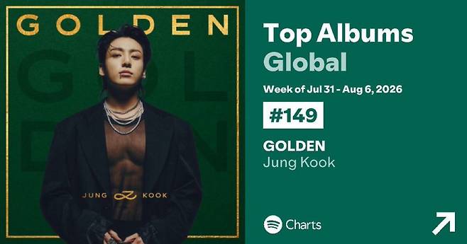 BTS 정국 솔로앨범 'GOLDEN' 또 新기록! 스포티파이 글로벌 앨범 차트 144주째 차트인