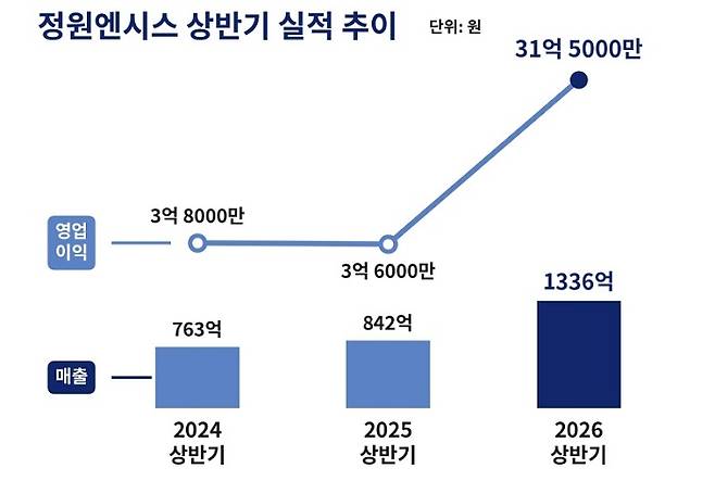 (정원엔시스 제공)