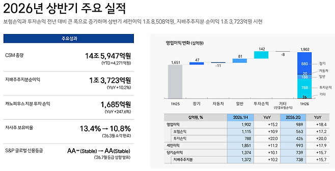 삼성화재 2026년 상반기 실적 주요 지표./자료=삼성화재 IR