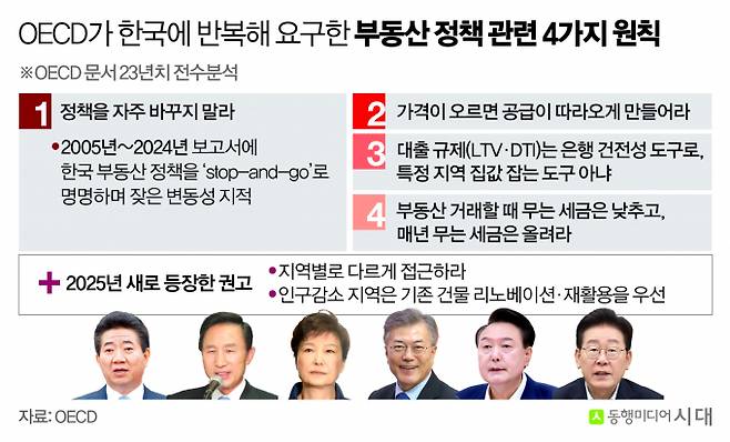 개혁연구원이 최근 23년치 OECD(경제협력개발기구) 보고서를 전수 분석한 결과. / 그래픽=신재민 편집위원