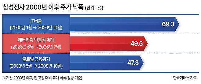 삼성전자 2000년 이후 주가 낙폭