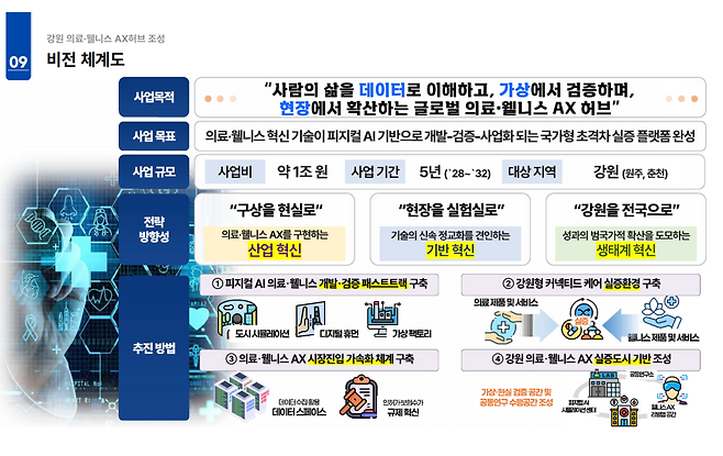 ◇'강원 의료·웰니스 AX 대전환 사업' 비전 체계도