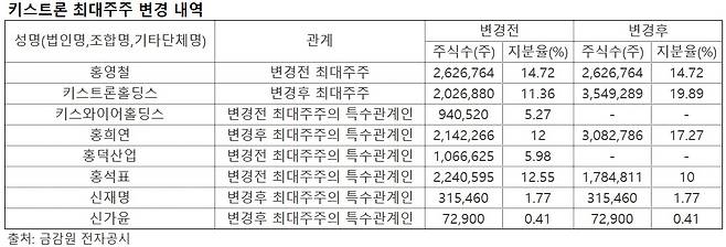 키스트론 최대주주 변경 내역.(출처=금감원 전자공시)