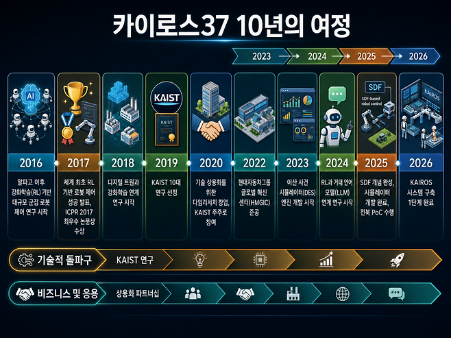 카이로스는 이기종 로봇과 센서, 생산설비, 디지털 트윈을 하나의 시스템으로 통합 제어하는 피지컬 AI 테스트베드(Testbed)다. 자율이동로봇(AMR), 휴머노이드, 협동로봇 등 서로 다른 장비를 AI 에이전트 기반의 단일 운영체제(OS·Operating System)로 연결해 공장 전체를 하나의 시스템처럼 운영하는 개념을 구현했다. (이미지=발표자료 재구성)