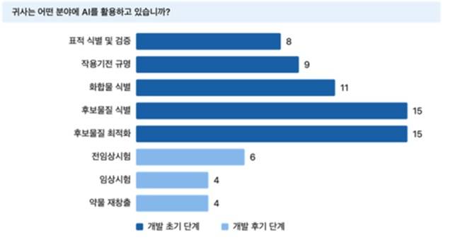 AI 신약개발 활용 분야별 현황 /그래픽=한국제약바이오협회