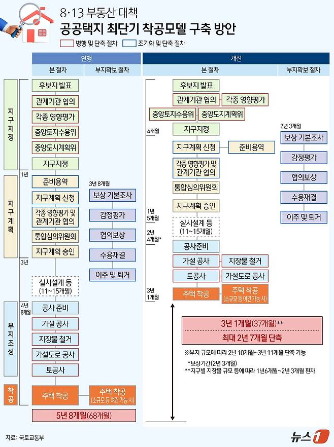 국토교통부는 13일 '전월세 및 매매시장 안정을 위한 주택 신속공급 방안'을 발표했다. 수도권에 23만 가구 이상을 추가 공급하는 동시에 공공택지 후보지 발표부터 착공까지 걸리는 기간을 현행 평균 68개월에서 37개월로 줄이겠다는 계획이다. ⓒ 뉴스1 김지영 디자이너