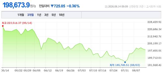 오늘 금시세, 국제 금가격, 금값추이 ©신한은행