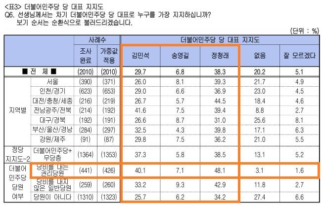 에이스리서치 민주당 전당대회 여론조사. 중앙선거여론조사심의위