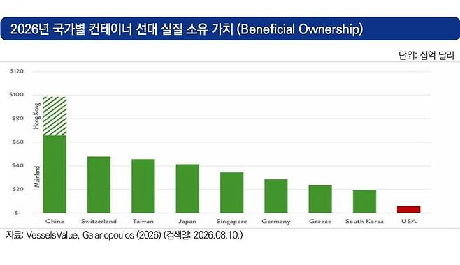 아시아 시장, 세계 컨테이너 선대가치 70% 규모…해