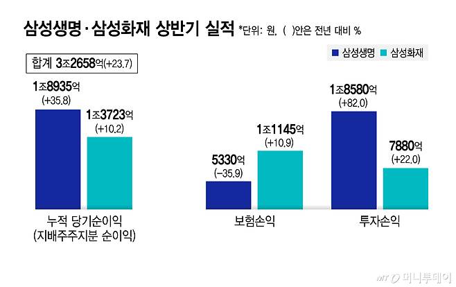 삼성생명·삼성화재 상반기 실적/그래픽=김지영