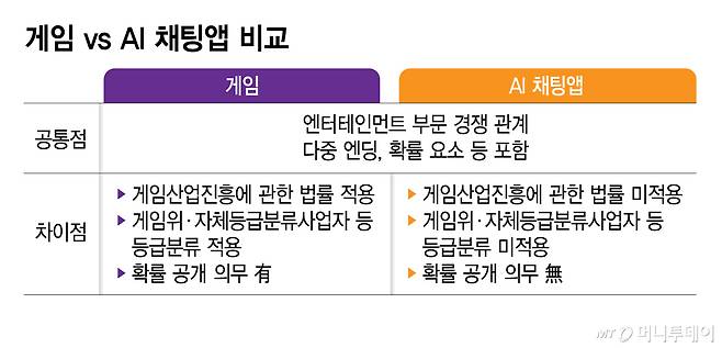 게임 vs AI 채팅앱/그래픽=김지영