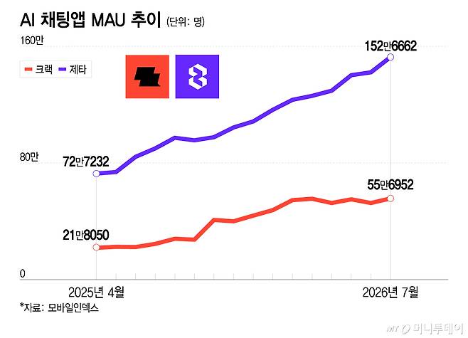 AI 채팅앱 MAU 추이/그래픽=이지혜