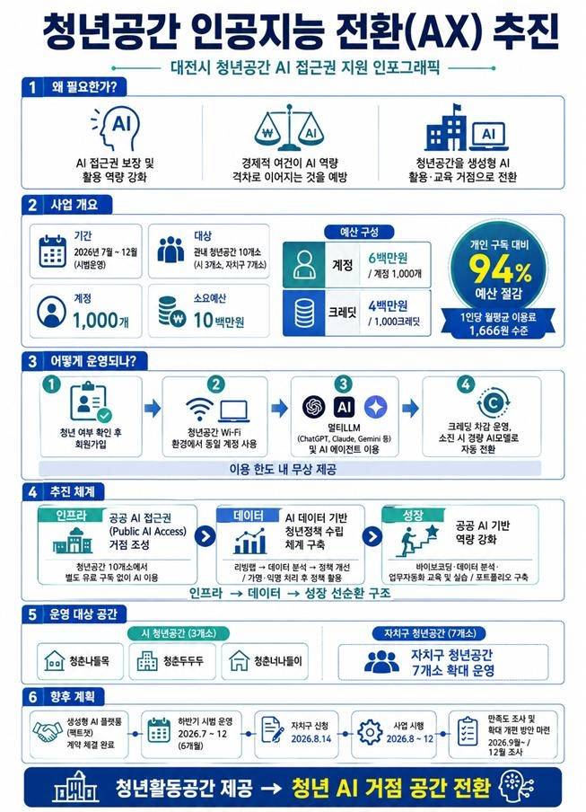 대전시 청년공간 인공지능 AX 인포그래픽.