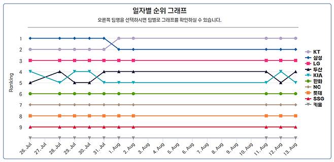 7월 26일 이후 일자별 순위 그래프. /사진=KBO 홈페이지 캡처