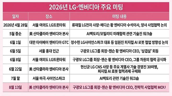 구광모·젠슨황 '삼겹살 회동'이…LG·엔비디아 피지컬AI 동맹으로