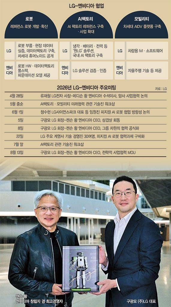 지난 13일(현지시간) 미국 캘리포니아주 산타클라라에 위치한 엔비디아 본사에서 구광모 LG 회장(오른쪽)과 젠슨 황 엔비디아 창립자 겸 최고경영자가 전략적 사업 협력을 위한 MOU를 체결한 후 미니어처 휴머노이드 로봇을 들고 기념 촬영을 하고 있다. 해당 로봇은 LG가 선물한 것으로, 구 회장과 황 최고경영자의 사인이 담겨있다. LG 제공