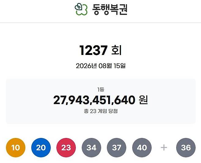 제1237회 로또복권 당첨번호가 ‘10ㆍ20ㆍ23ㆍ34ㆍ37ㆍ40’으로 결정됐다. 보너스 번호는 ‘36’이다. 사진 동행복권 홈페이지 캡처