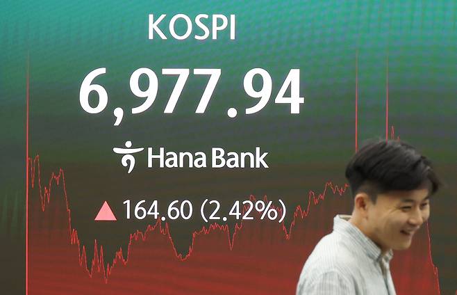 서울 중구 하나은행 본점 딜링룸 전광판에 이달 14일 코스피 종가가 표시돼 있다. 이날 코스피는 164.60포인트(2.42%) 오른 6977.94로 거래를 종료했다. 코스닥은 3.28포인트(0.38%) 오른 864.65에 장을 마쳤다. 연합뉴스