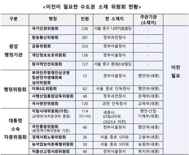 문재인 전 정부 당시부터 이전 필요성이 제기된 정부세종청사 연관 '위원회' 목록. (사진=홍성국 전 의원실 제공)