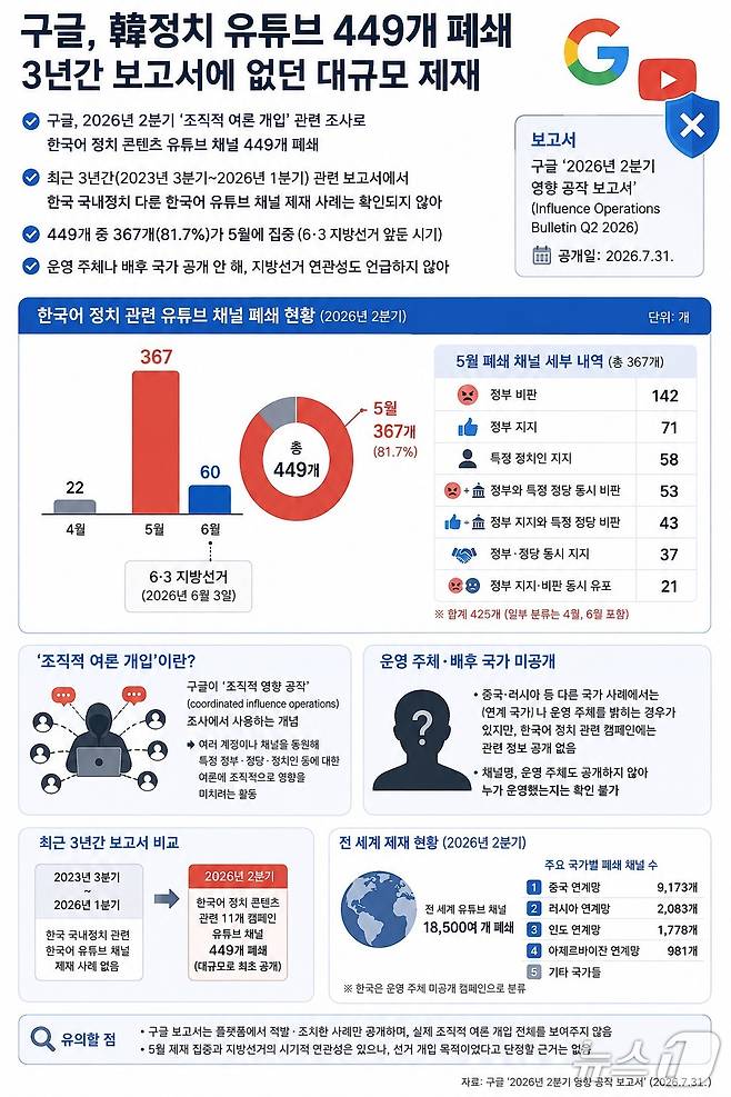 구글이 올해 2분기 '조직적 여론 개입'과 관련해 한국 정부와 정당·정치인을 다룬 한국어 유튜브 채널 449개를 폐쇄한 것으로 나타났다. 생성형AI로 생성한 인포그래픽.2026.08.17ⓒ뉴스1