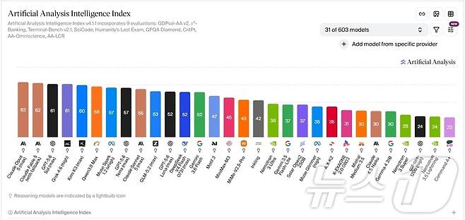 13일 글로벌 AI 모델 성능 종합 평가 플랫폼 'AAII'(Artificial Analysis Intelligence Index)에서 국내 '독자 AI 파운데이션 모델'(독파모) 4종의 점수가 공개됐다. (AAII 사이트 갈무리) ⓒ 뉴스1 김민수 기자