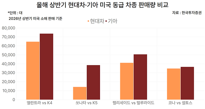 올해 상반기 현대차·기아 미국 동급 차종 판매량 비교