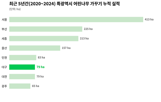 자료 출처는 산림임업통계연보. 그래프=Gemini