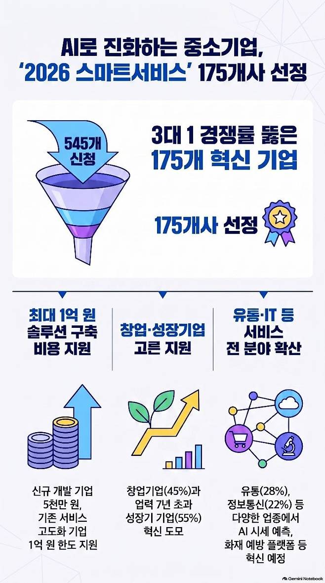 2026 중소기업 스마트서비스 사업 (중소벤처기업부 제공)