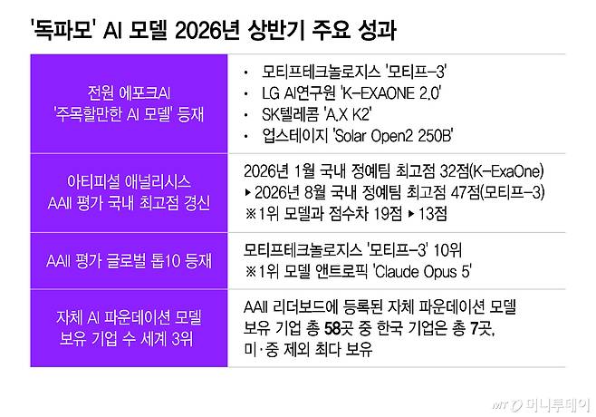 '독파모' AI 모델 2026년 상반기 주요 성과/그래픽=이지혜