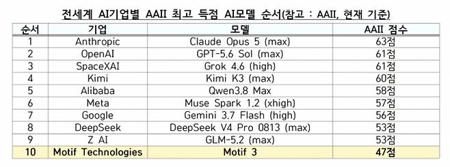AAII 글로벌 프론티어 모델과 국내 독파모 모델 간 격차/표=과기정통부
