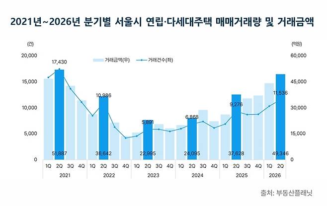서울 연립·다세대 매매 거래금액 및 거래량 추이. 부동산플래닛 제공
