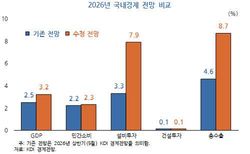 (자료=KDI)