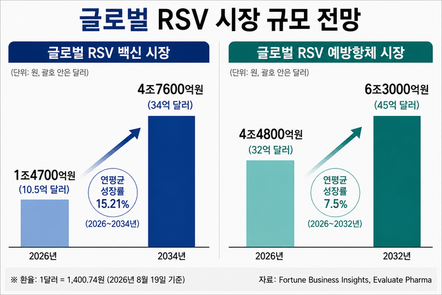 글로벌 RSV 백신·예방항체 시장 성장 전망 그래프. (챗GPT 생성)