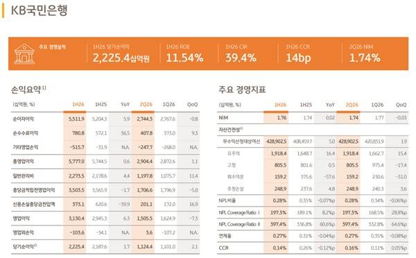 KB국민은행 2026년 상반기 실적 현황. /KB금융그룹 제공
