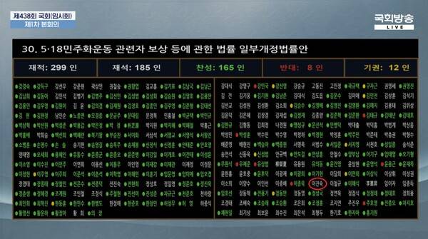 ▲이진숙 국민의힘 의원이 2026년 8월20일 국회 본회의장에서 5·18민주화운동보상법 개정안에 투표를 하지 않았다는 결과가 나온 전광판.(강조표시) 사진=국회방송 영상 갈무리