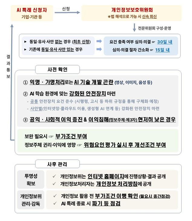 AI 특례 운영 개요. <출처=개인정보위원회>